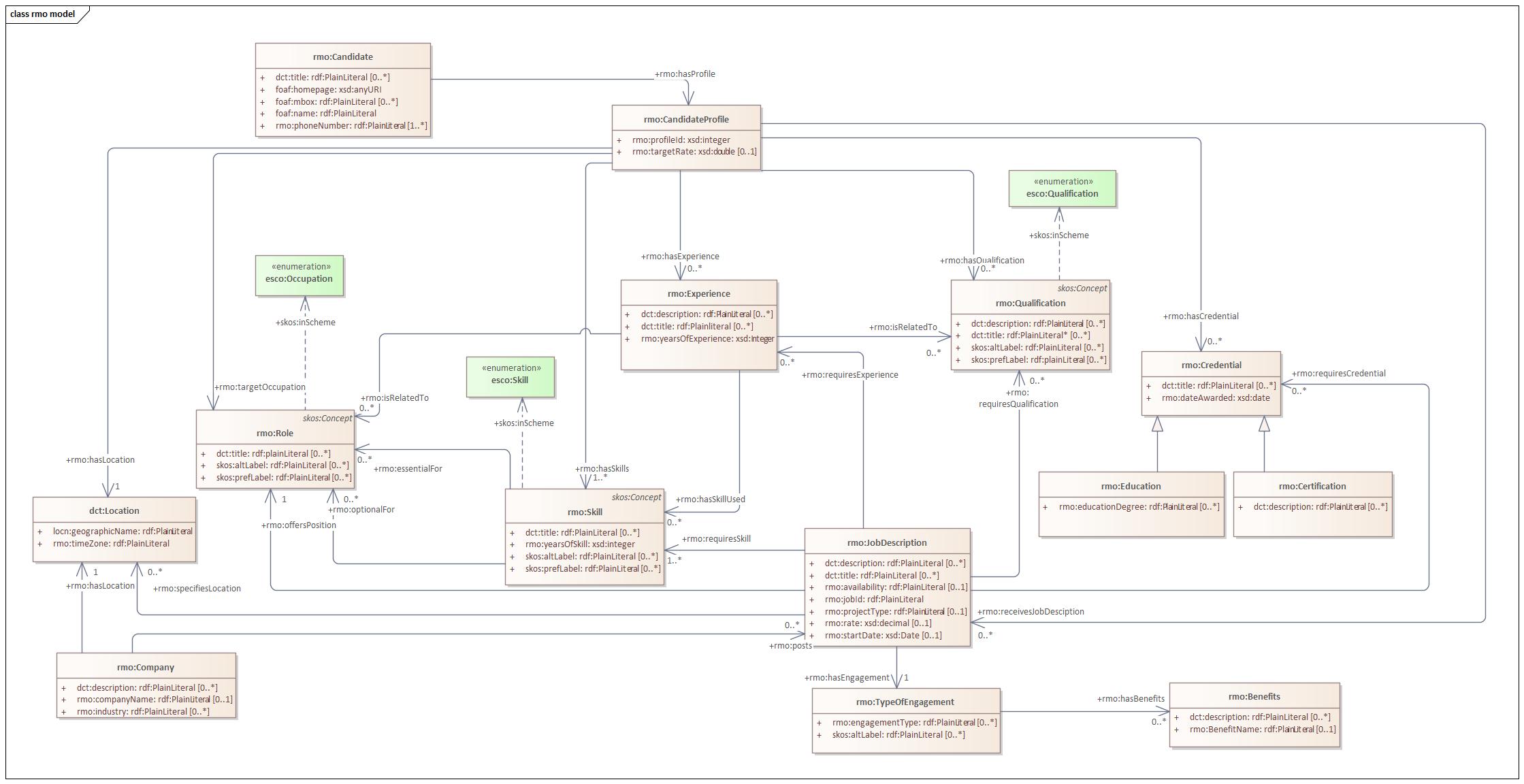 Conceptual Model Image