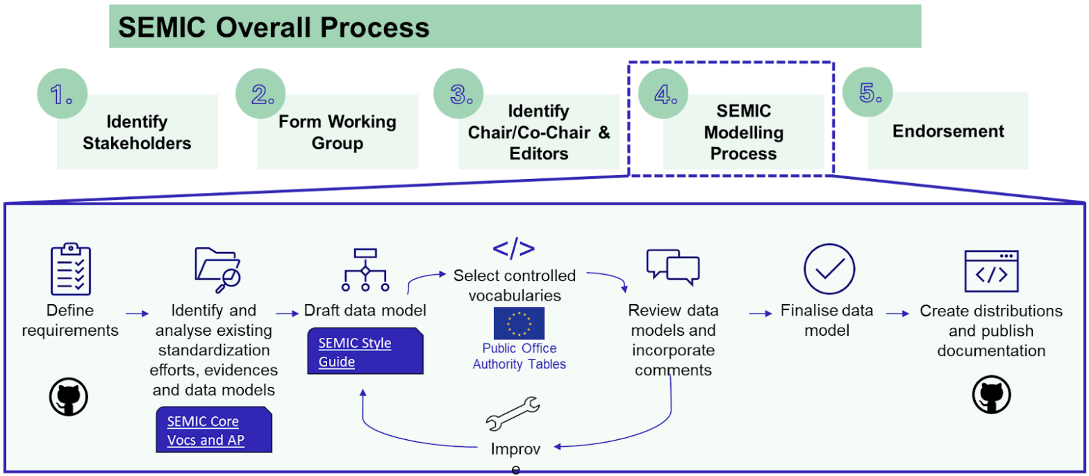 Semic process